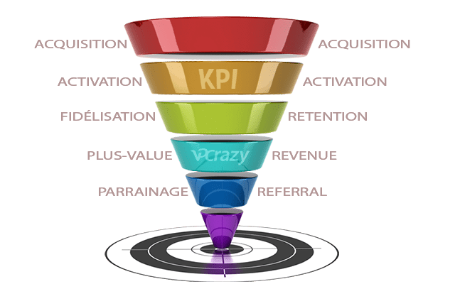 KPI des pirates de croissance pour mesurer la qualité de votre inbound marketing depuis vos contenus digitaux distants